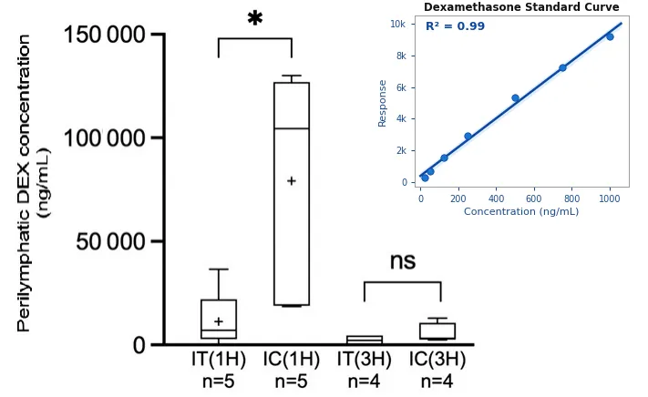 Dexamethasone quantification by LC-MS/MS: perilymphatic concentration comparison and standard curve