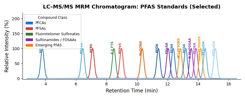 LC-MS/MS MRM chromatogram overlay of selected PFAS standards, color-coded by compound class